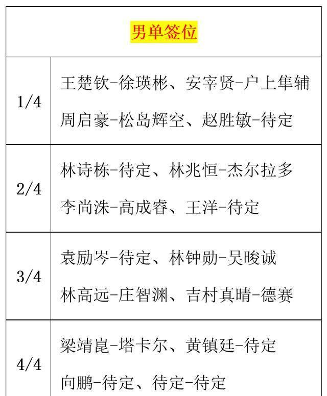WTT大满贯单打签位公布!国乒首轮2场内战中日名将对决
