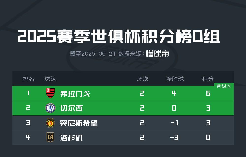 世俱杯末轮形势:2组或陷连环套谨防对攻做局