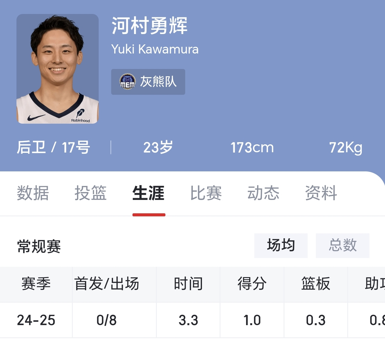 日本后卫河村勇辉跟公牛签下双向合同