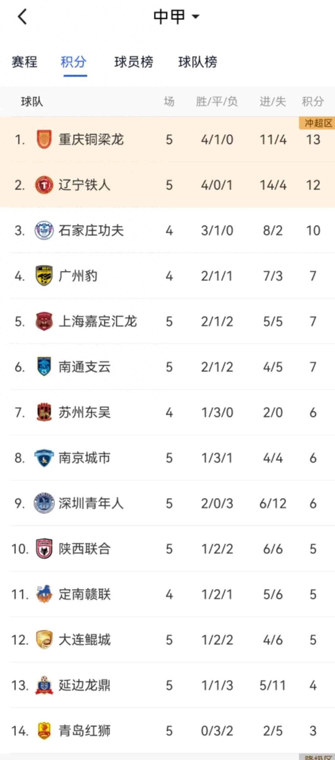 关于中甲悲喜夜！重庆00后小将戴帽逆袭，重庆3连胜，辽宁14轮不败的信息