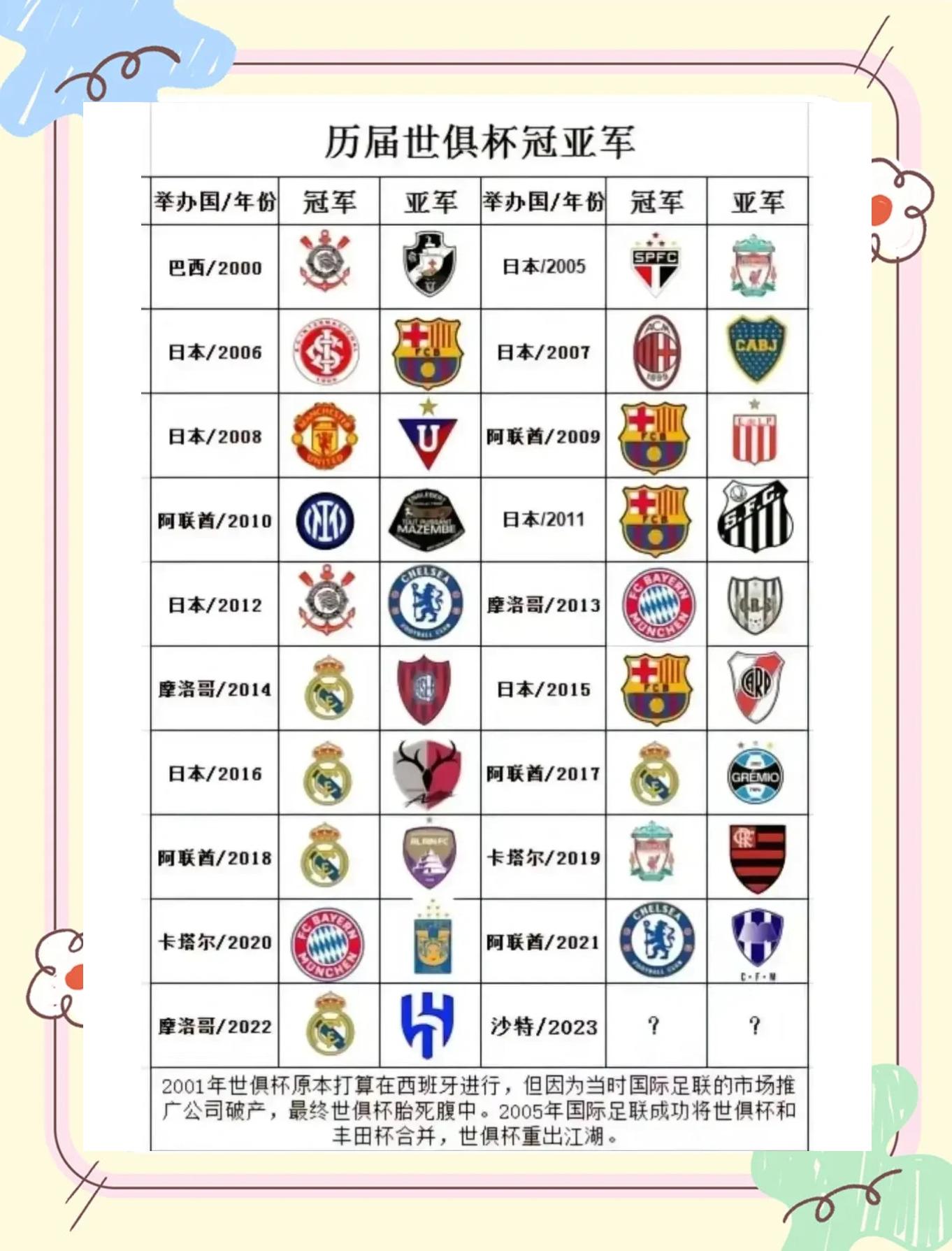 世俱杯身价榜：32支球队超百亿欧皇马居首