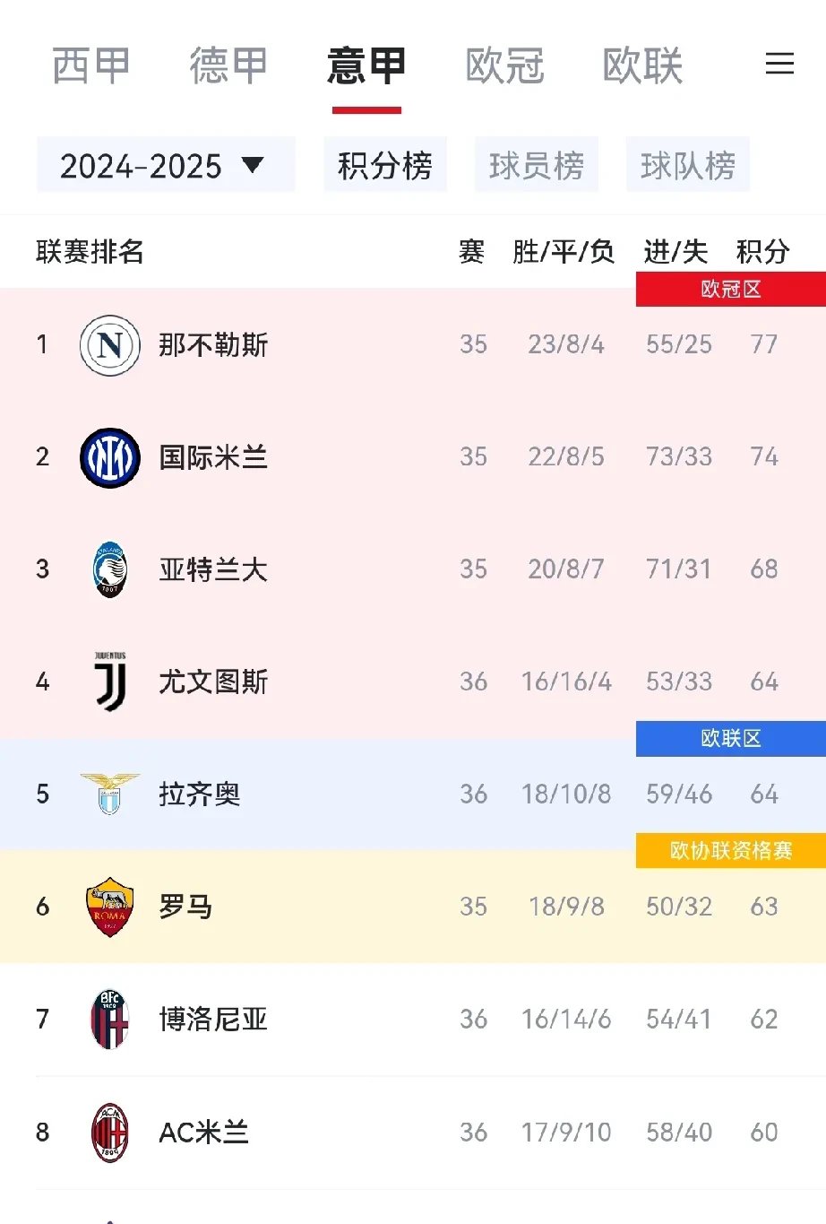 关于6.55亿，意甲最贵阵出炉，国米6将上榜，总值不如世界阵一半的信息
