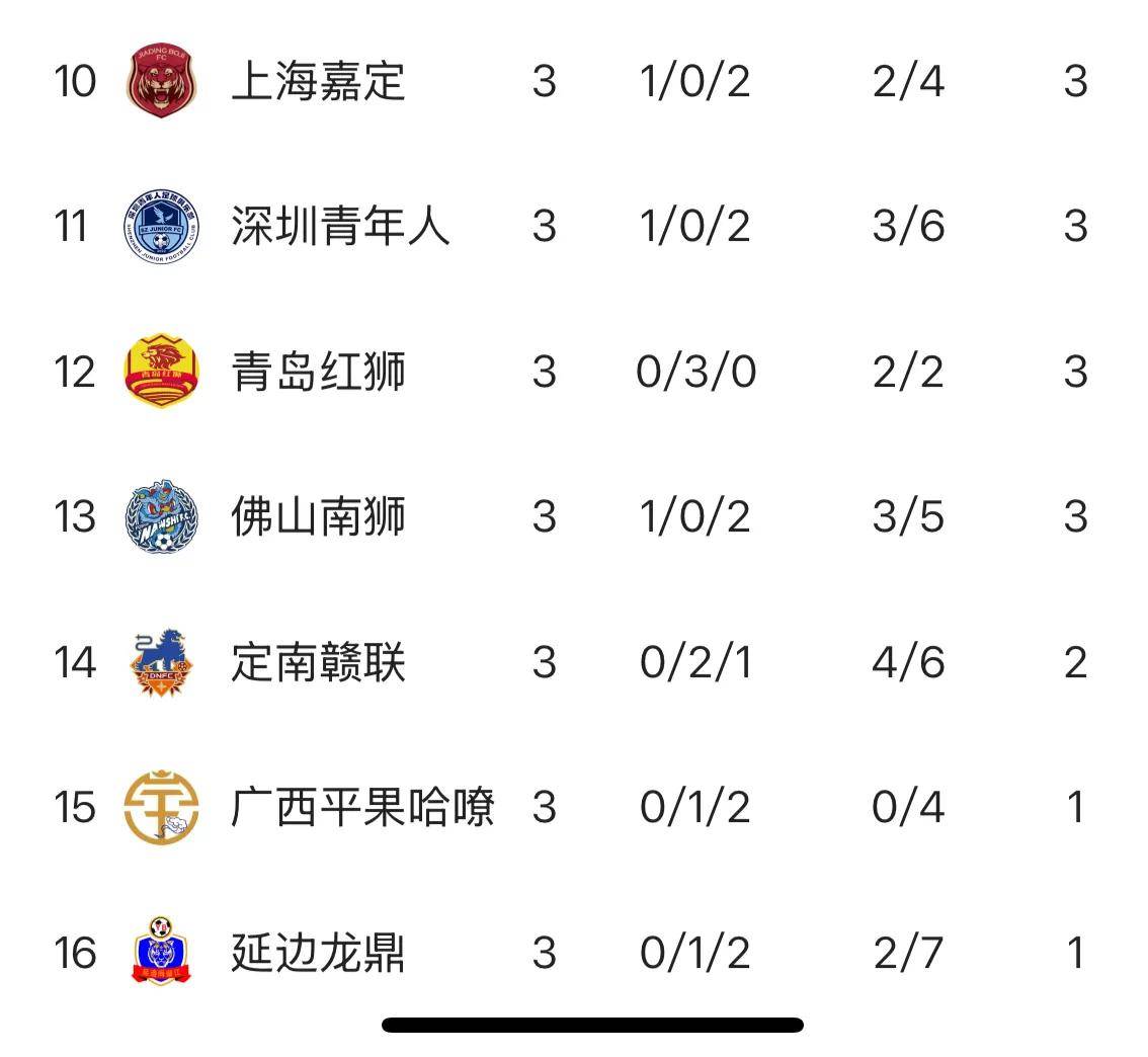 包含中甲第16轮战罢，五场精彩对决，最新积分榜一览的词条