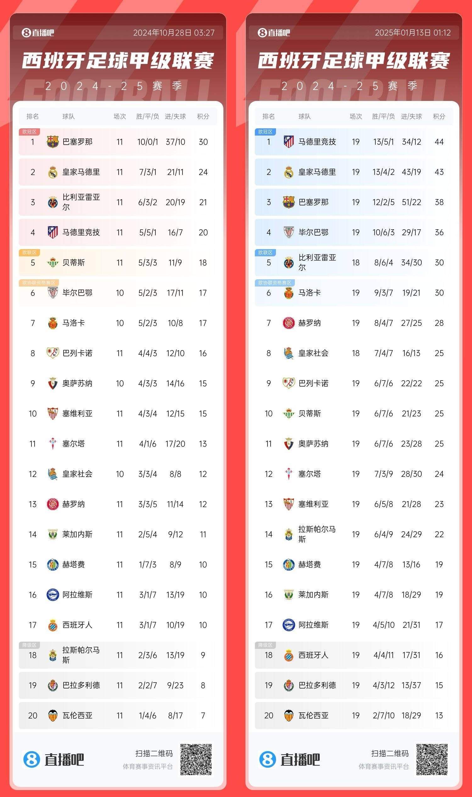星空体育-包含马竞积分追赶，夺冠前景一片光明的词条