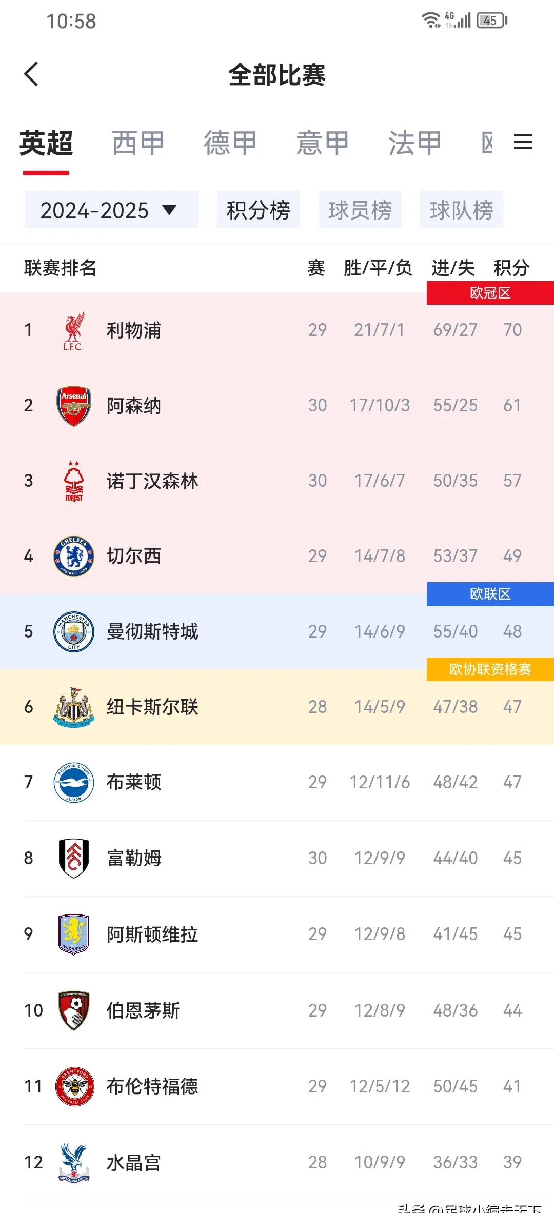 利物浦连胜，稳居积分榜第一位置